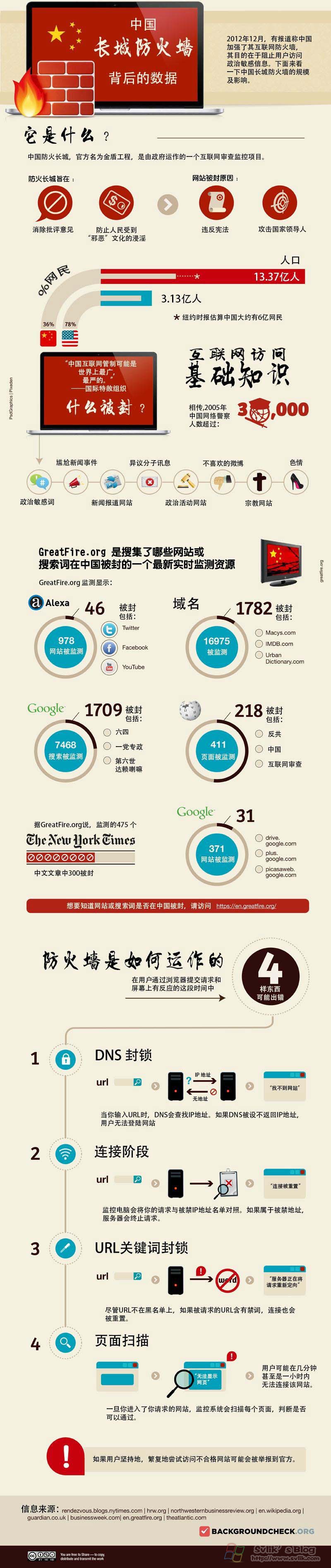 一张图看懂中国长城防火墙背后的数据